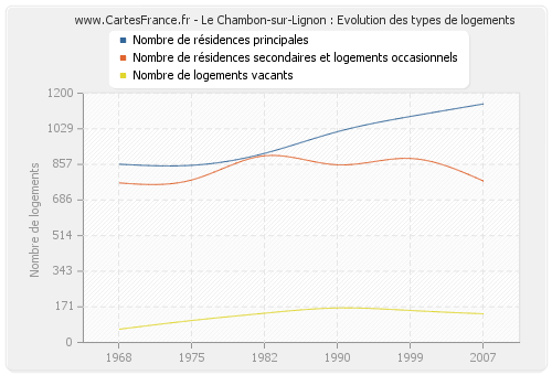 Le Chambon-sur-Lignon : Evolution des types de logements